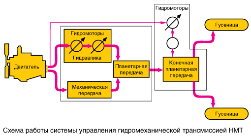 бульдозер Komatsu